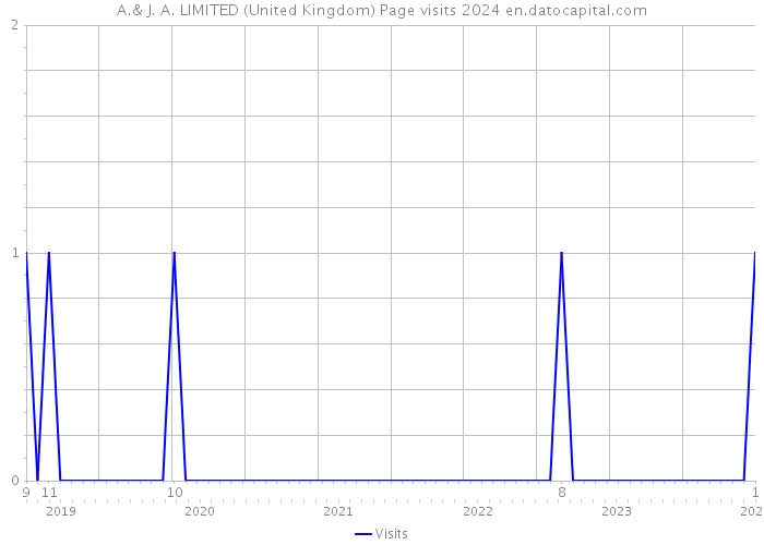 A.& J. A. LIMITED (United Kingdom) Page visits 2024 