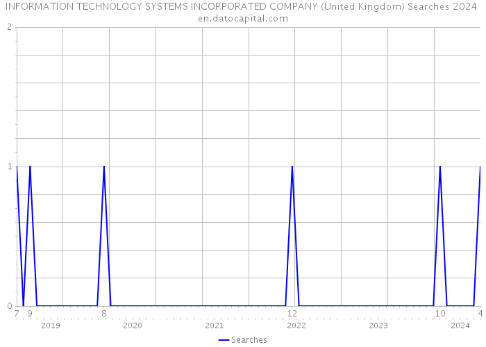 INFORMATION TECHNOLOGY SYSTEMS INCORPORATED COMPANY (United Kingdom) Searches 2024 