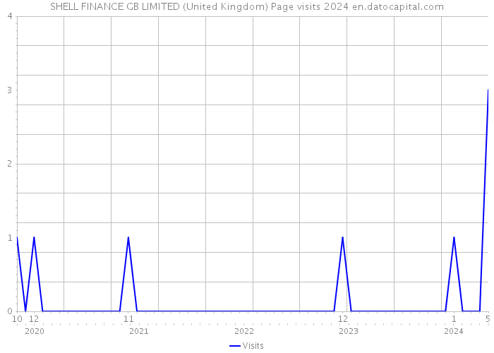 SHELL FINANCE GB LIMITED (United Kingdom) Page visits 2024 