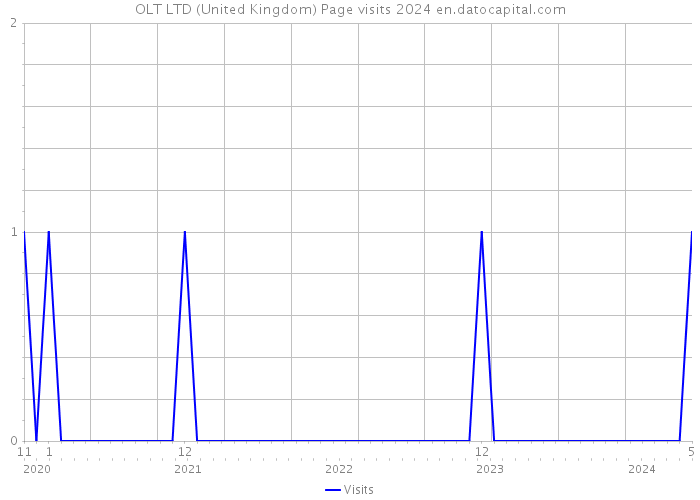OLT LTD (United Kingdom) Page visits 2024 