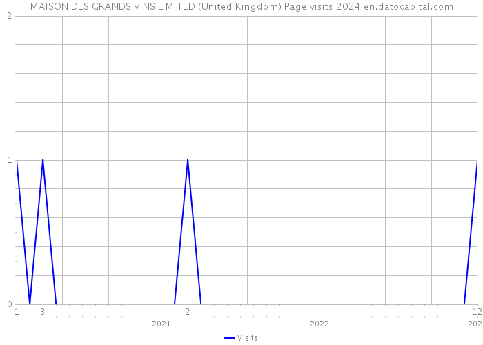 MAISON DES GRANDS VINS LIMITED (United Kingdom) Page visits 2024 