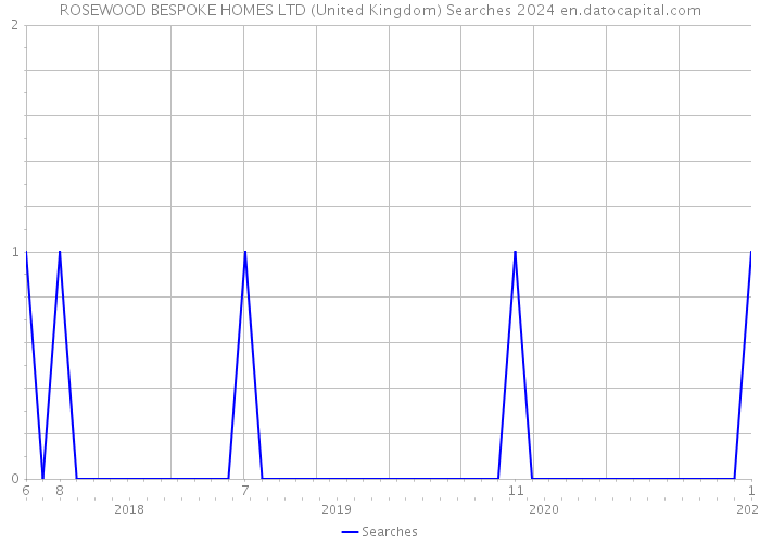 ROSEWOOD BESPOKE HOMES LTD (United Kingdom) Searches 2024 