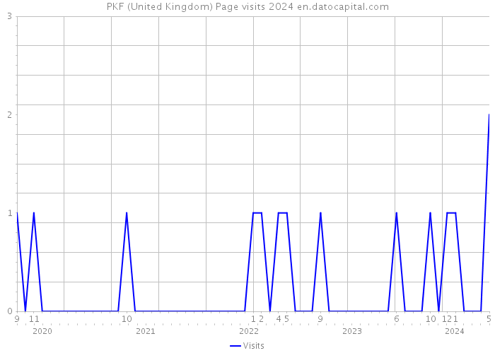 PKF (United Kingdom) Page visits 2024 