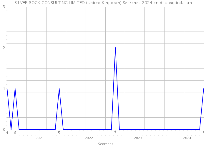 SILVER ROCK CONSULTING LIMITED (United Kingdom) Searches 2024 