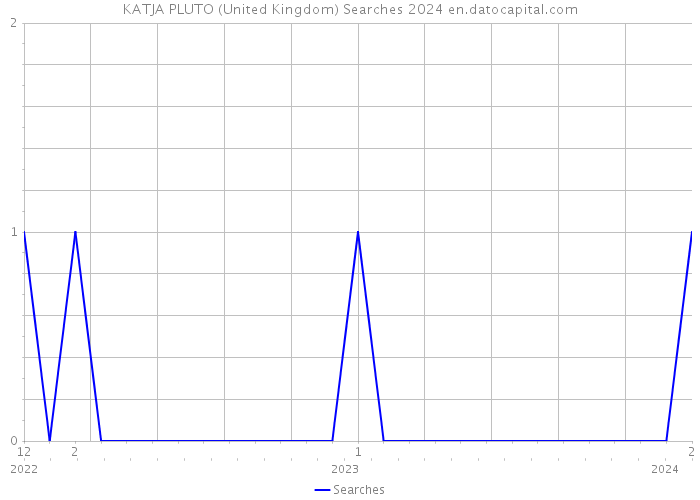 KATJA PLUTO (United Kingdom) Searches 2024 