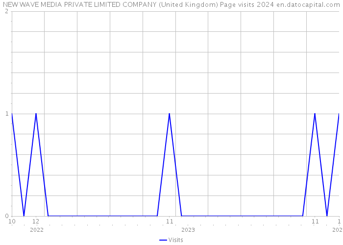 NEW WAVE MEDIA PRIVATE LIMITED COMPANY (United Kingdom) Page visits 2024 