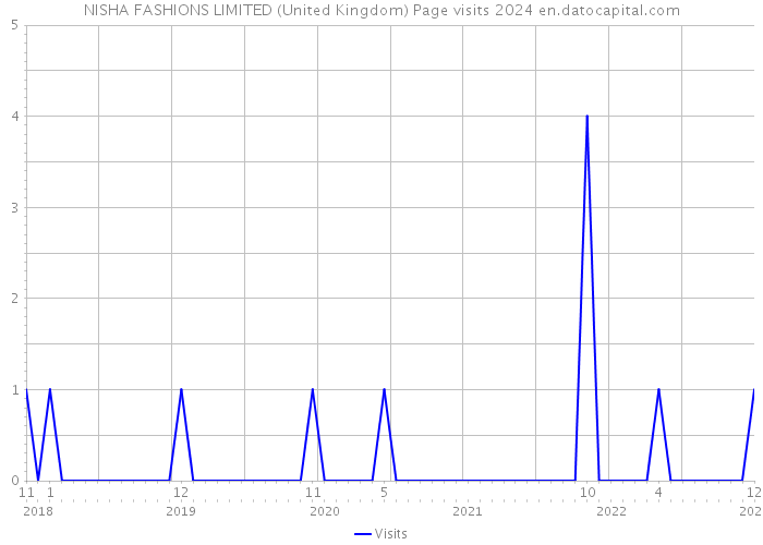 NISHA FASHIONS LIMITED (United Kingdom) Page visits 2024 