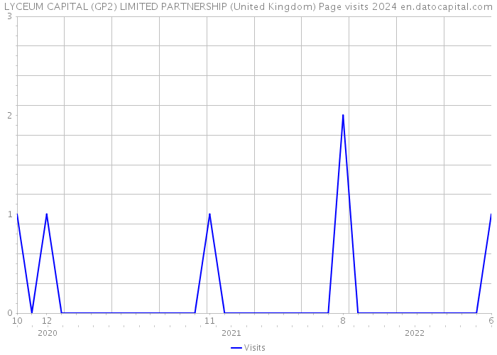 LYCEUM CAPITAL (GP2) LIMITED PARTNERSHIP (United Kingdom) Page visits 2024 