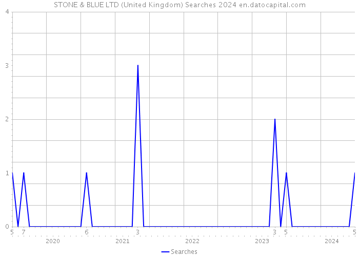 STONE & BLUE LTD (United Kingdom) Searches 2024 