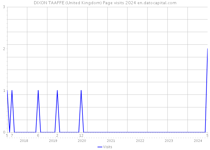 DIXON TAAFFE (United Kingdom) Page visits 2024 