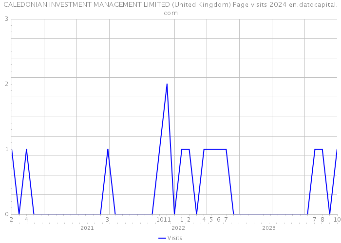 CALEDONIAN INVESTMENT MANAGEMENT LIMITED (United Kingdom) Page visits 2024 