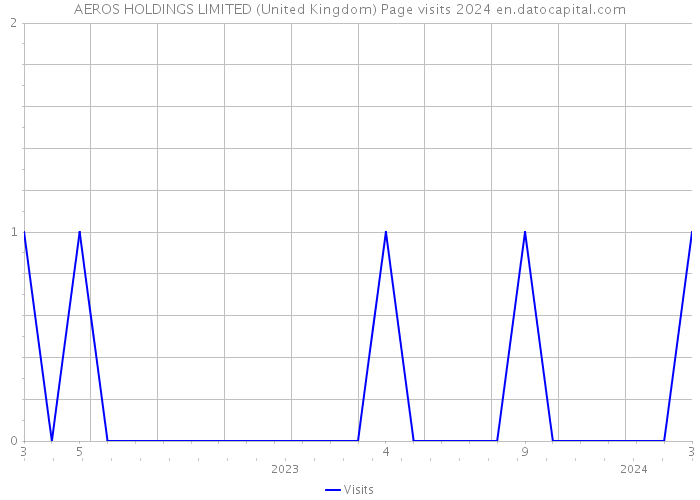 AEROS HOLDINGS LIMITED (United Kingdom) Page visits 2024 