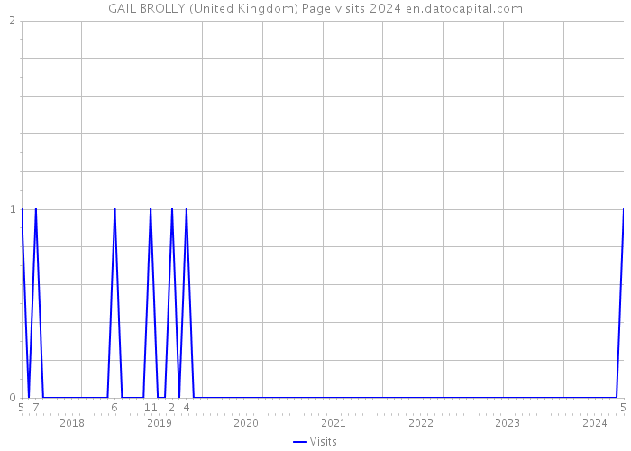 GAIL BROLLY (United Kingdom) Page visits 2024 
