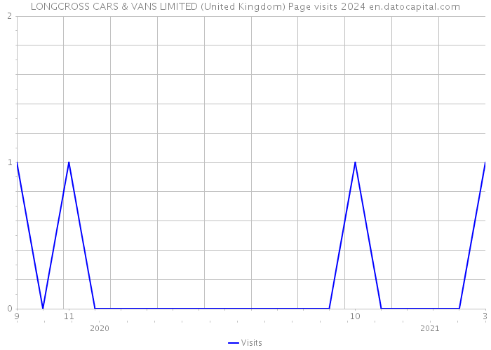 LONGCROSS CARS & VANS LIMITED (United Kingdom) Page visits 2024 