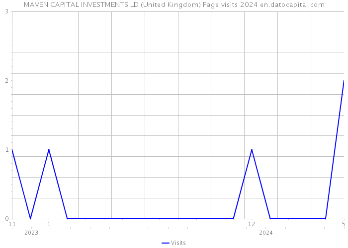 MAVEN CAPITAL INVESTMENTS LD (United Kingdom) Page visits 2024 