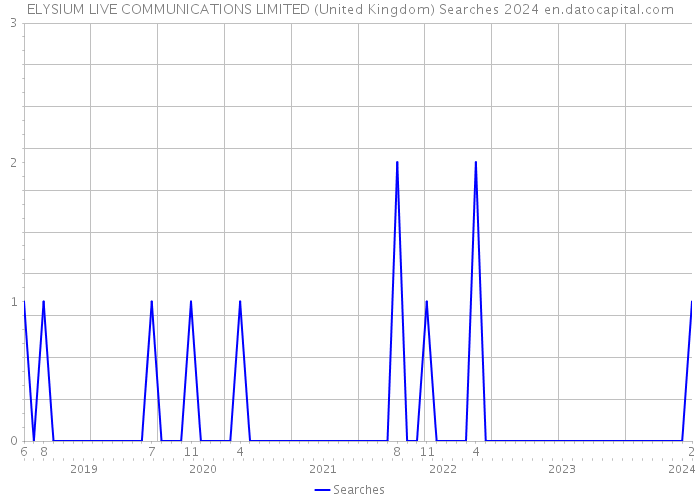 ELYSIUM LIVE COMMUNICATIONS LIMITED (United Kingdom) Searches 2024 
