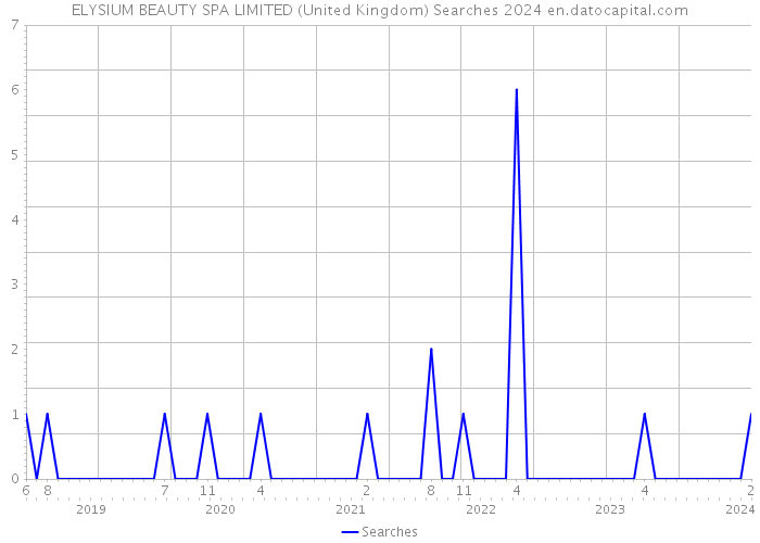ELYSIUM BEAUTY SPA LIMITED (United Kingdom) Searches 2024 