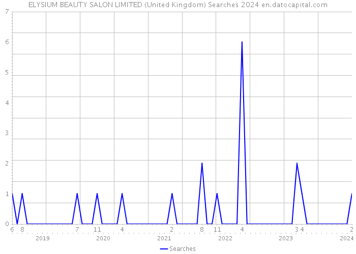ELYSIUM BEAUTY SALON LIMITED (United Kingdom) Searches 2024 