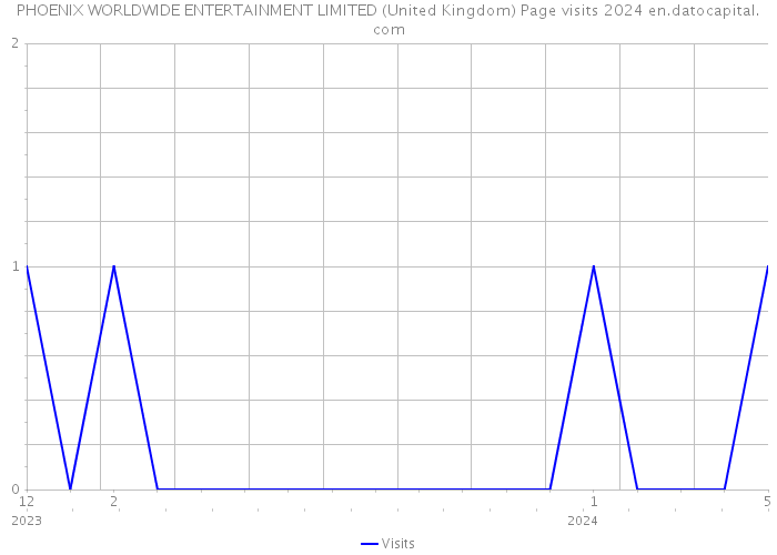 PHOENIX WORLDWIDE ENTERTAINMENT LIMITED (United Kingdom) Page visits 2024 