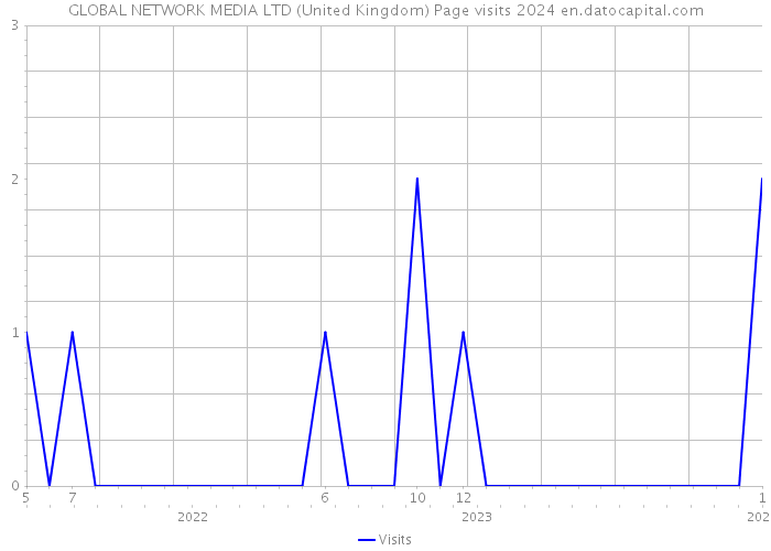 GLOBAL NETWORK MEDIA LTD (United Kingdom) Page visits 2024 