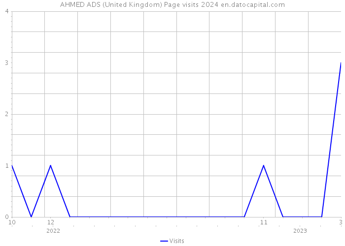 AHMED ADS (United Kingdom) Page visits 2024 
