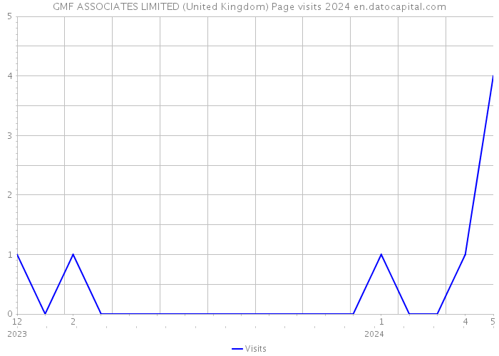 GMF ASSOCIATES LIMITED (United Kingdom) Page visits 2024 