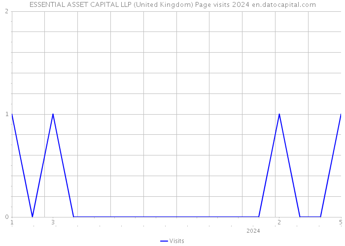ESSENTIAL ASSET CAPITAL LLP (United Kingdom) Page visits 2024 
