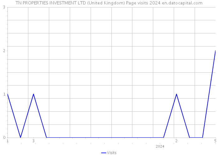 TN PROPERTIES INVESTMENT LTD (United Kingdom) Page visits 2024 
