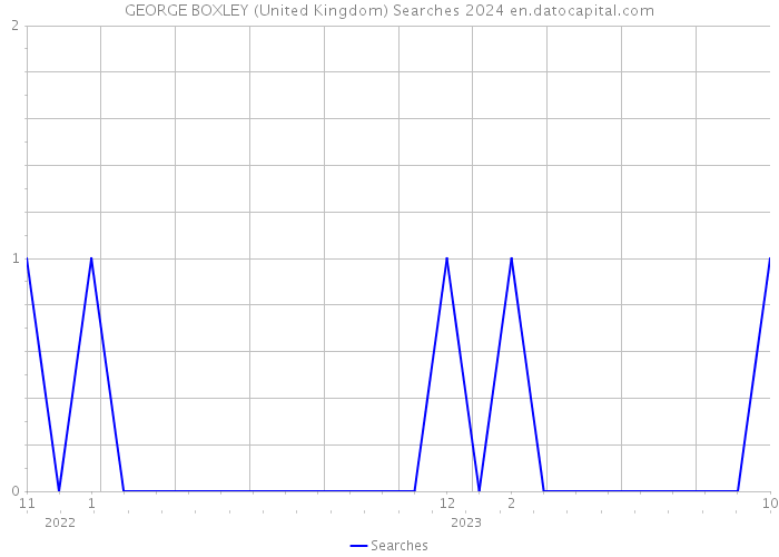 GEORGE BOXLEY (United Kingdom) Searches 2024 