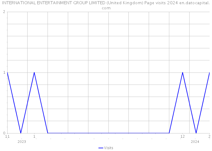 INTERNATIONAL ENTERTAINMENT GROUP LIMITED (United Kingdom) Page visits 2024 
