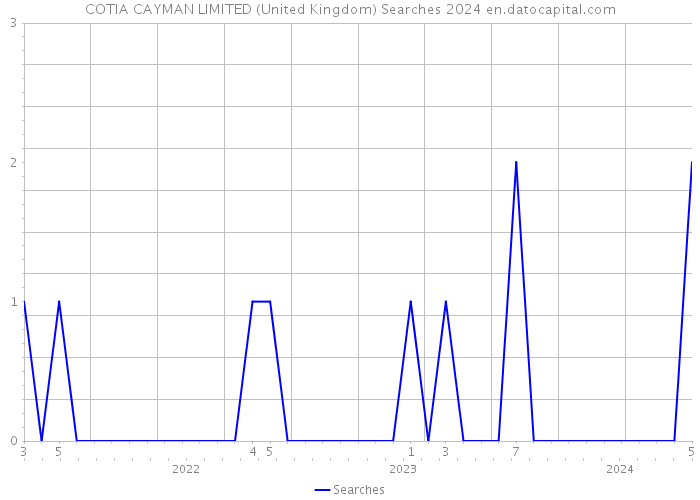 COTIA CAYMAN LIMITED (United Kingdom) Searches 2024 