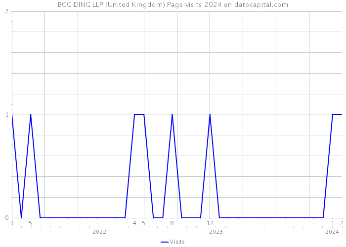 BGC DING LLP (United Kingdom) Page visits 2024 