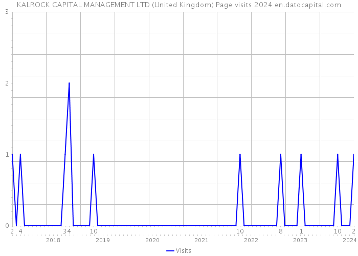 KALROCK CAPITAL MANAGEMENT LTD (United Kingdom) Page visits 2024 