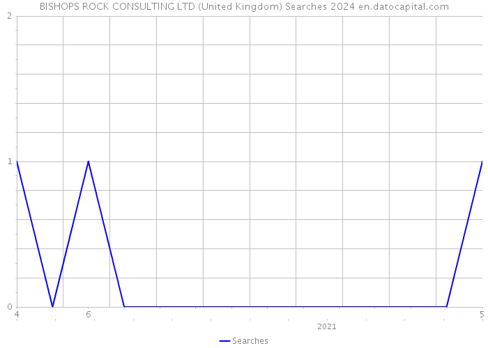 BISHOPS ROCK CONSULTING LTD (United Kingdom) Searches 2024 