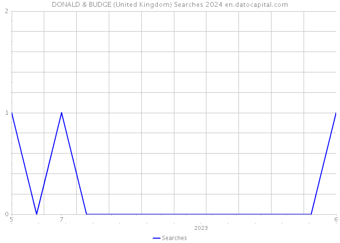 DONALD & BUDGE (United Kingdom) Searches 2024 