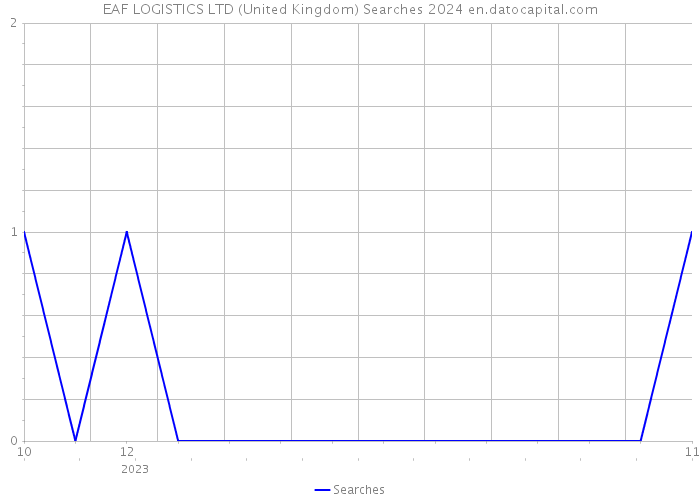 EAF LOGISTICS LTD (United Kingdom) Searches 2024 