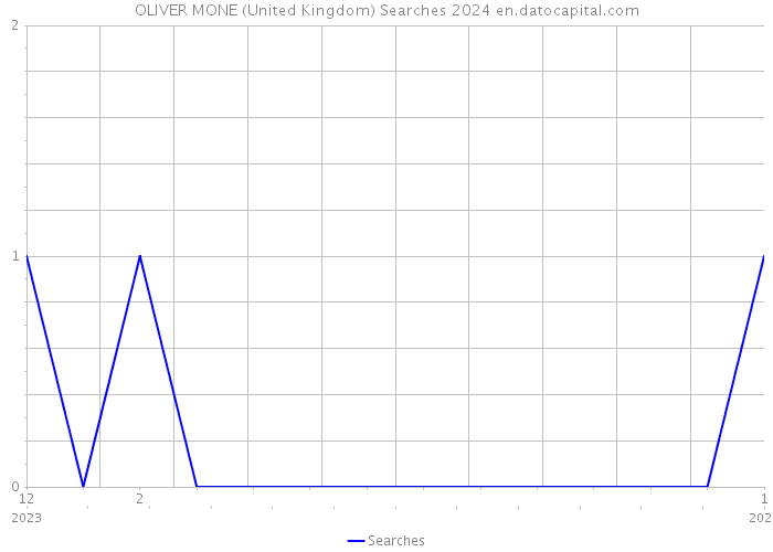 OLIVER MONE (United Kingdom) Searches 2024 