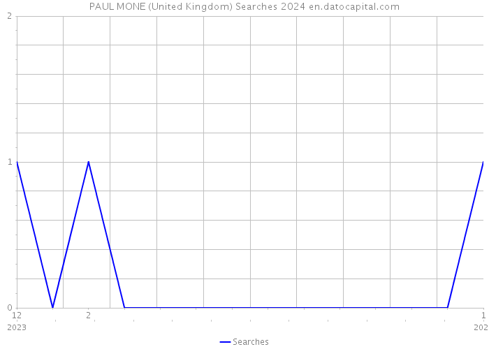 PAUL MONE (United Kingdom) Searches 2024 