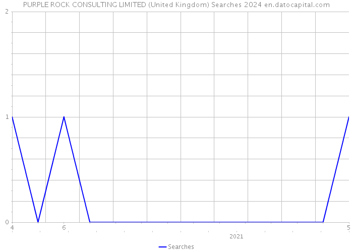 PURPLE ROCK CONSULTING LIMITED (United Kingdom) Searches 2024 