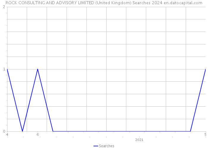 ROCK CONSULTING AND ADVISORY LIMITED (United Kingdom) Searches 2024 