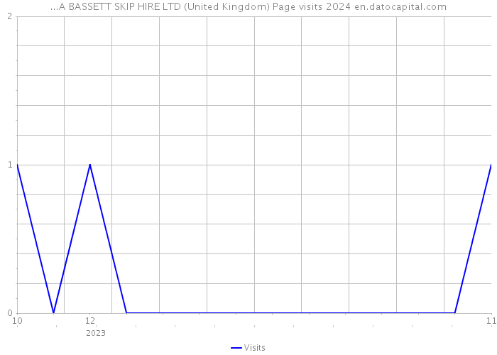 ...A BASSETT SKIP HIRE LTD (United Kingdom) Page visits 2024 