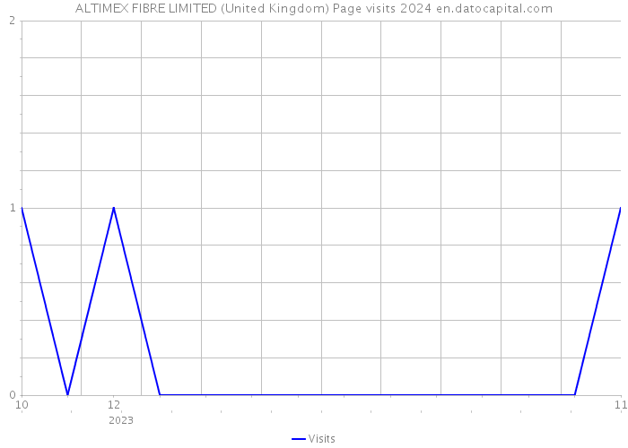 ALTIMEX FIBRE LIMITED (United Kingdom) Page visits 2024 