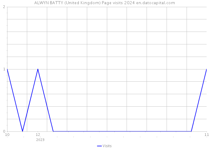 ALWYN BATTY (United Kingdom) Page visits 2024 