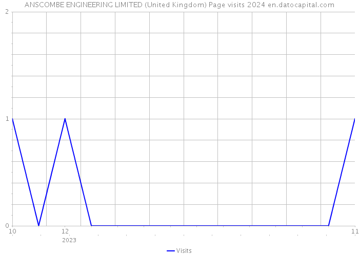 ANSCOMBE ENGINEERING LIMITED (United Kingdom) Page visits 2024 