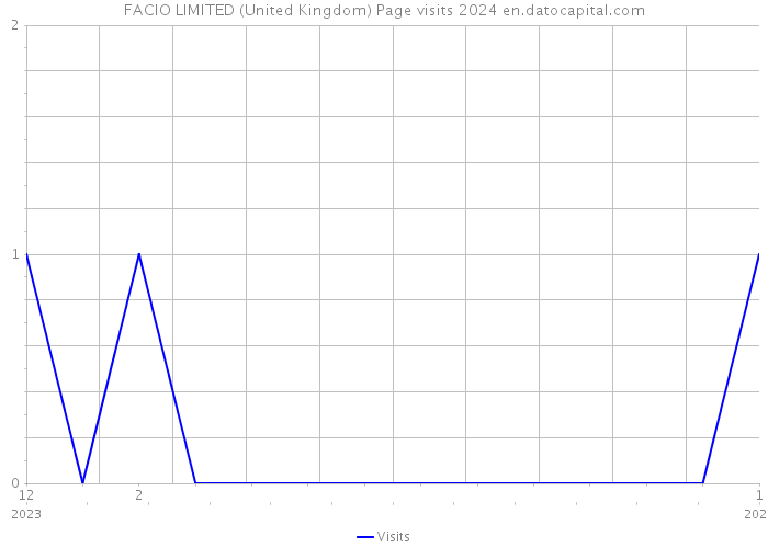 FACIO LIMITED (United Kingdom) Page visits 2024 