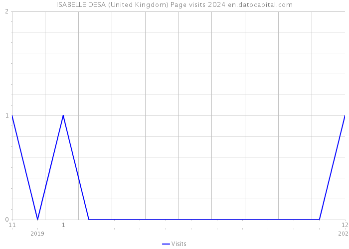 ISABELLE DESA (United Kingdom) Page visits 2024 