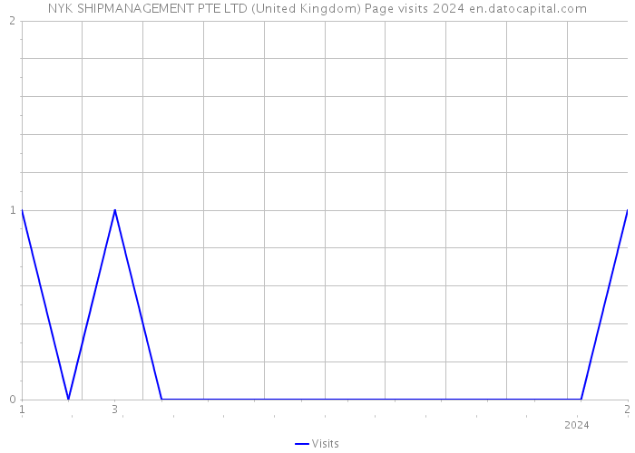 NYK SHIPMANAGEMENT PTE LTD (United Kingdom) Page visits 2024 
