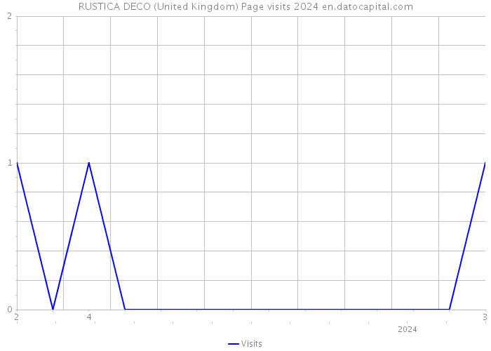 RUSTICA DECO (United Kingdom) Page visits 2024 