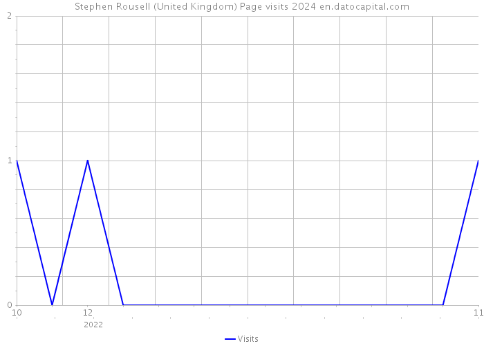 Stephen Rousell (United Kingdom) Page visits 2024 
