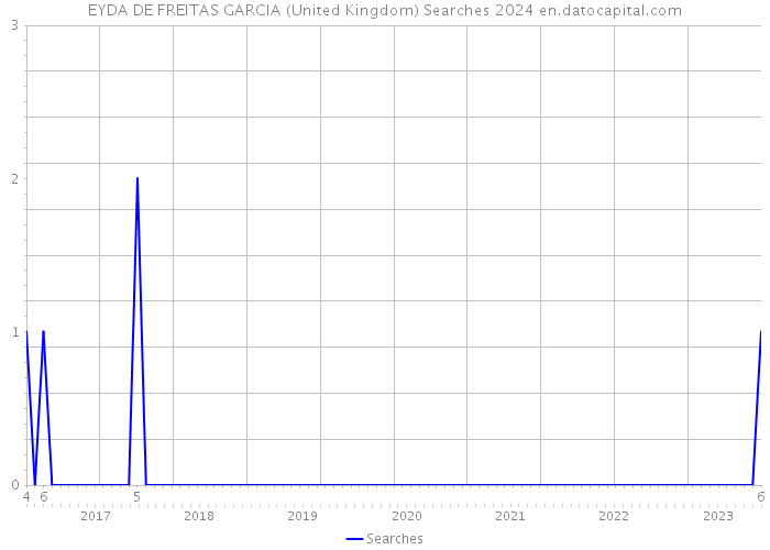 EYDA DE FREITAS GARCIA (United Kingdom) Searches 2024 